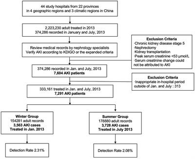 Seasonal variation in the detection rate and all-cause in-hospital mortality of AKI in China: A nationwide cohort study